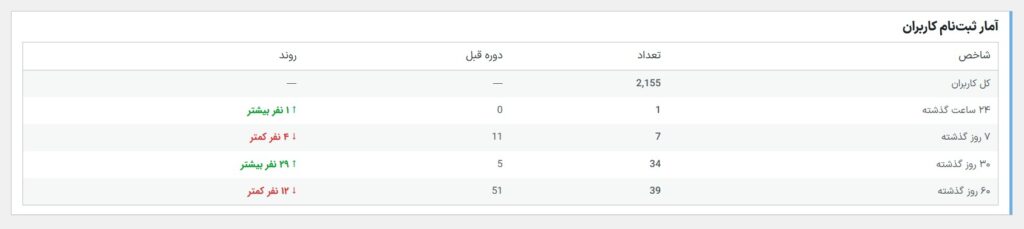آمار ثبت نام کاربران